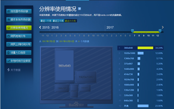 網站設計分辨率